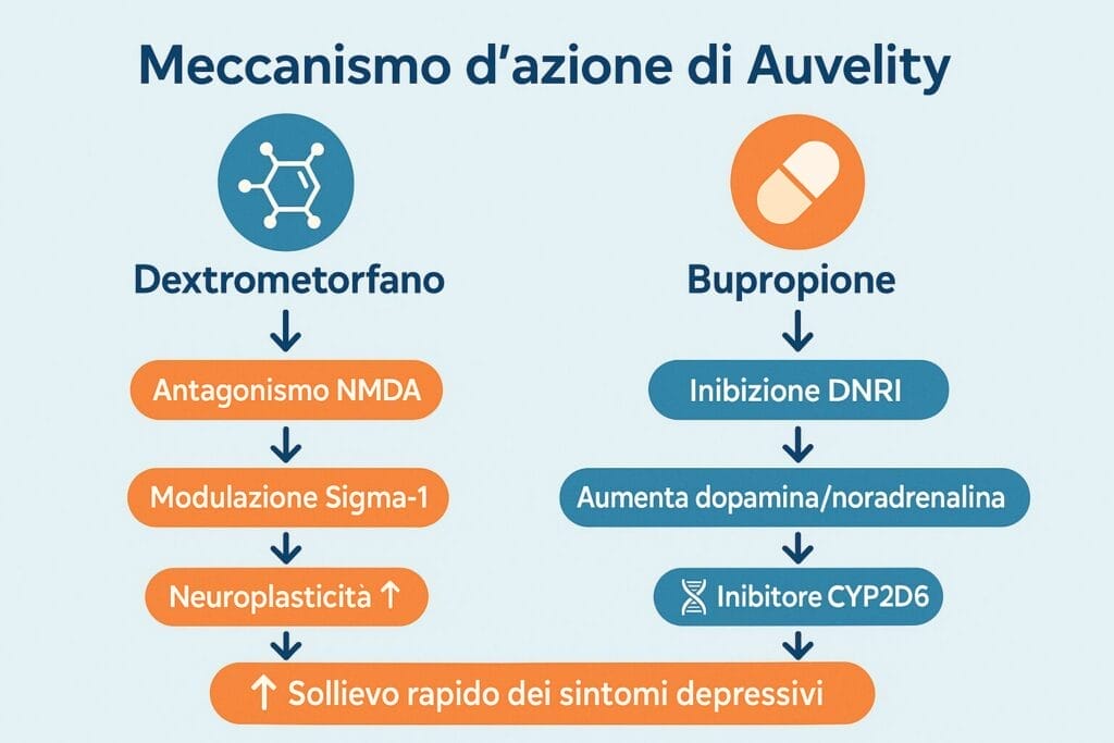 Auvelity meccanismo dazione